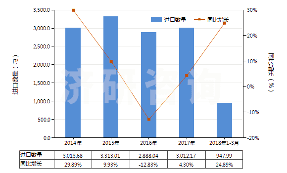 2014-2018年3月中國丙烯酸樹脂類為主的自粘塑料板等(含片膜箔帶扁條及其他扁平形狀材料,成卷的,寬≤20cm)(HS39191010)進口量及增速統(tǒng)計